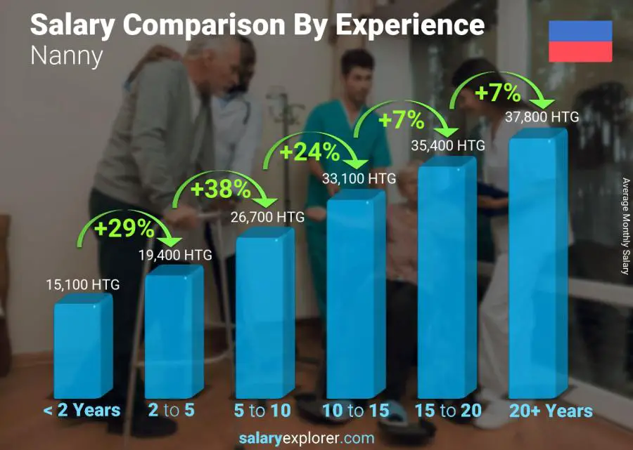 Salary comparison by years of experience monthly Haiti Nanny