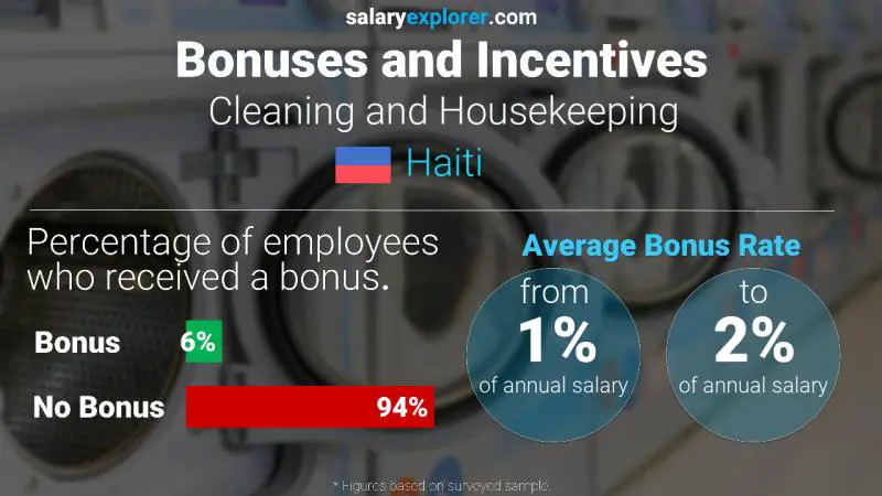 Annual Salary Bonus Rate Haiti Cleaning and Housekeeping