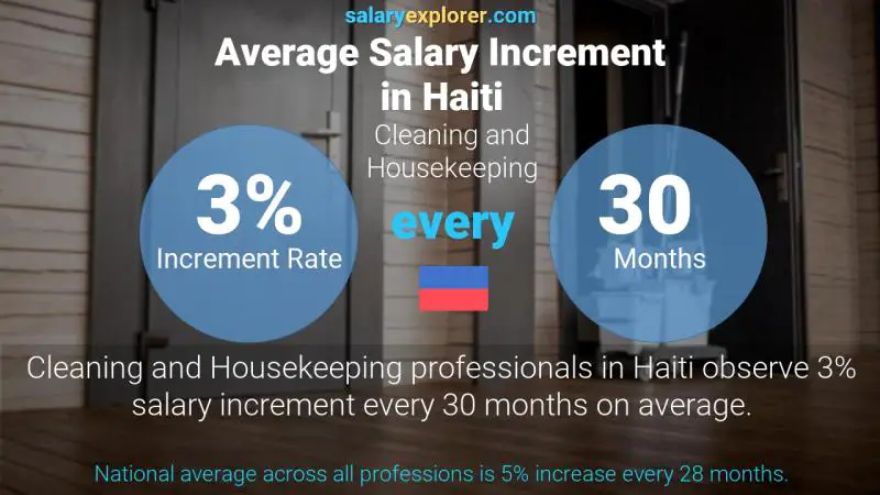 Annual Salary Increment Rate Haiti Cleaning and Housekeeping