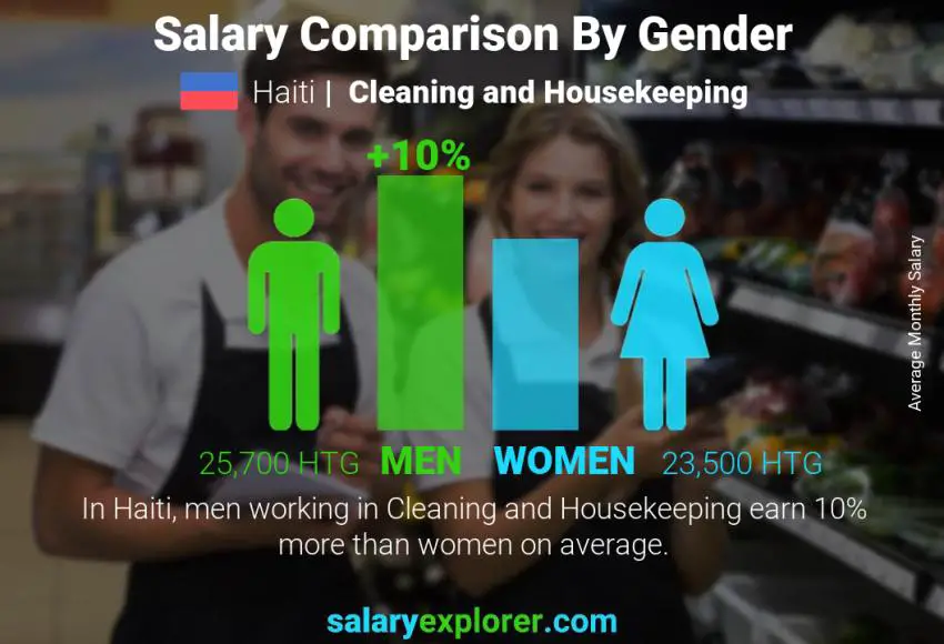 Salary comparison by gender Haiti Cleaning and Housekeeping monthly