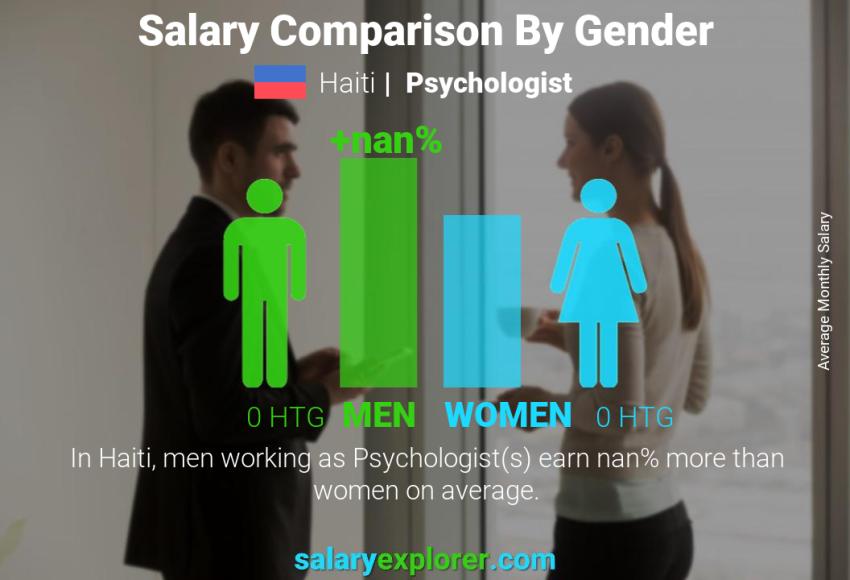 Salary comparison by gender Haiti Psychologist monthly