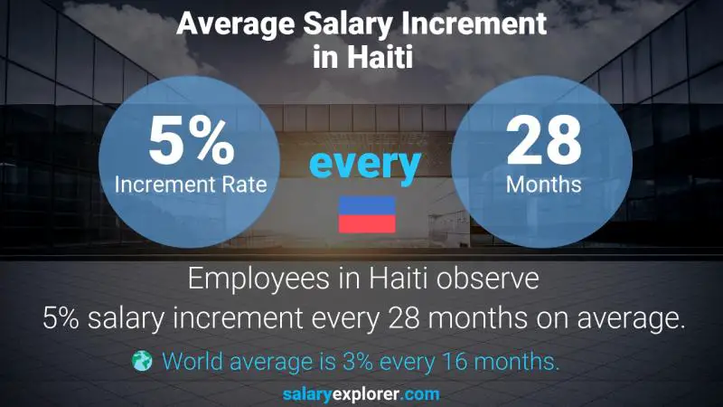 Annual Salary Increment Rate Haiti Drafting Manager