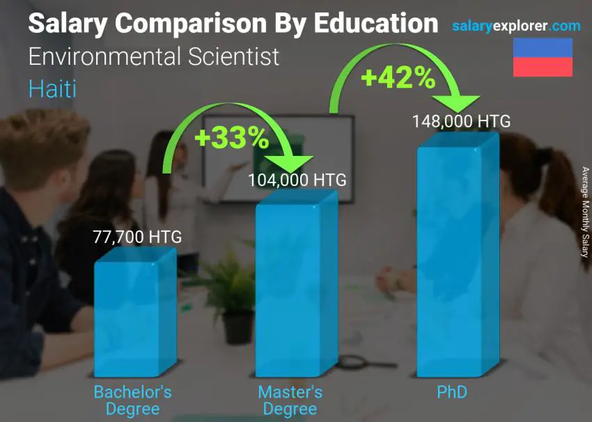 Salary comparison by education level monthly Haiti Environmental Scientist
