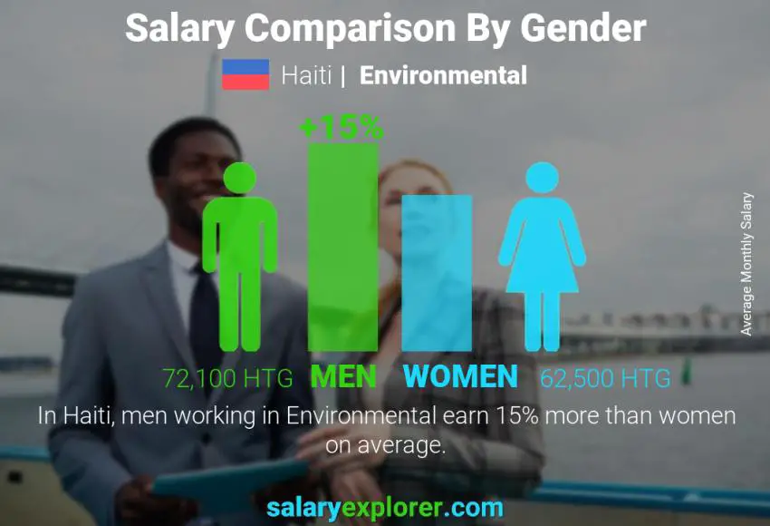 Salary comparison by gender Haiti Environmental monthly