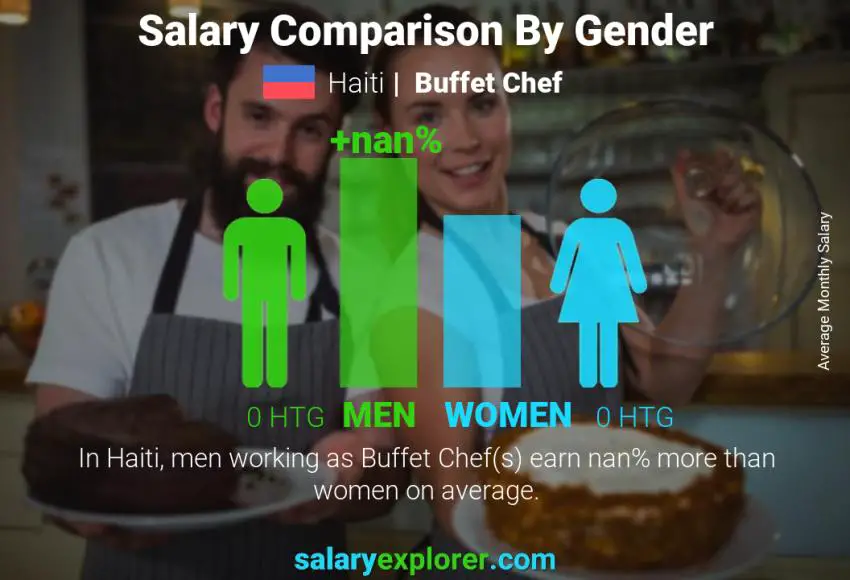 Salary comparison by gender Haiti Buffet Chef monthly