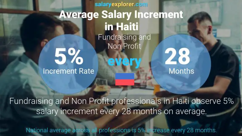 Annual Salary Increment Rate Haiti Fundraising and Non Profit
