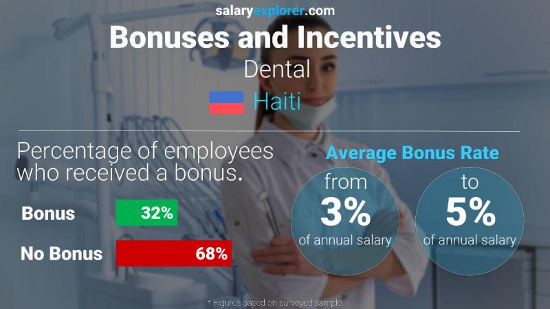 Annual Salary Bonus Rate Haiti Dental