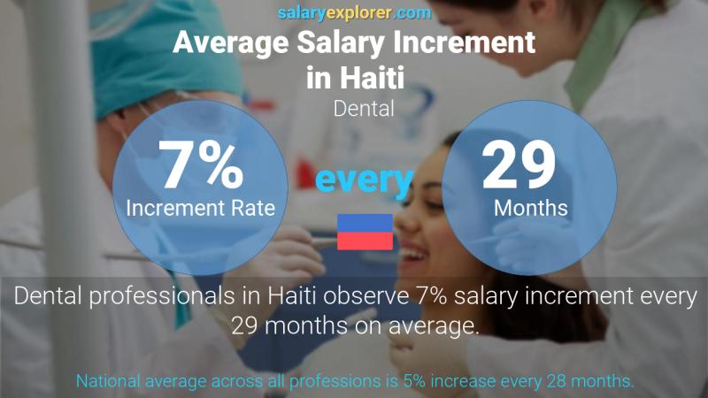 Annual Salary Increment Rate Haiti Dental