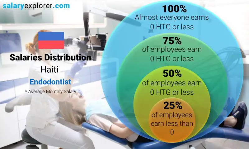 Median and salary distribution Haiti Endodontist monthly