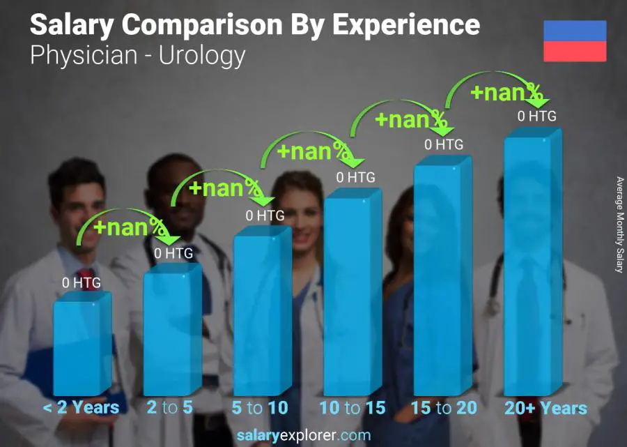 Salary comparison by years of experience monthly Haiti Physician - Urology