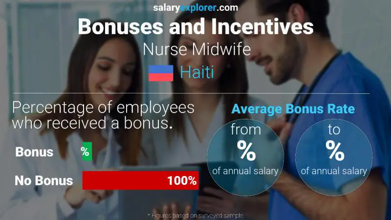 Annual Salary Bonus Rate Haiti Nurse Midwife