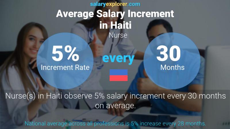 Annual Salary Increment Rate Haiti Nurse