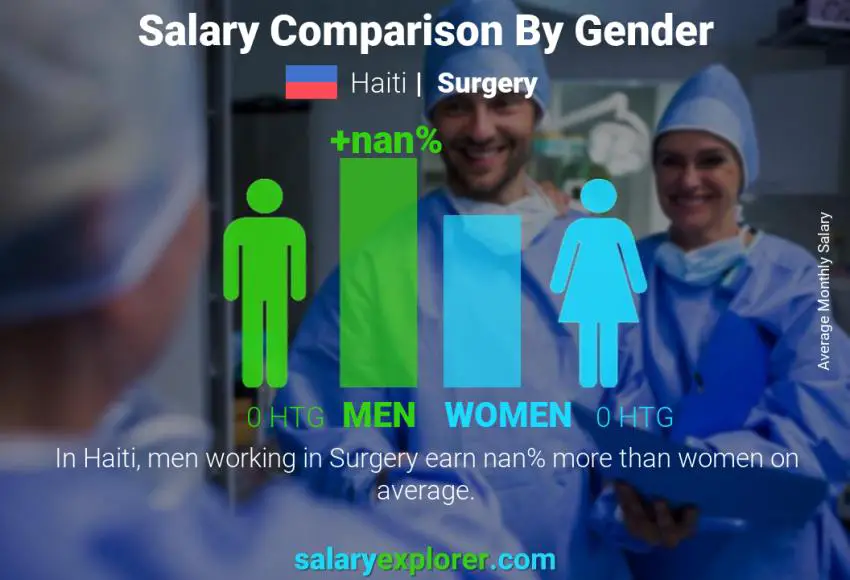 Salary comparison by gender Haiti Surgery monthly