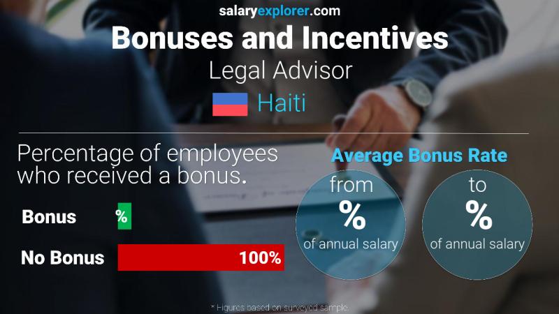 Annual Salary Bonus Rate Haiti Legal Advisor
