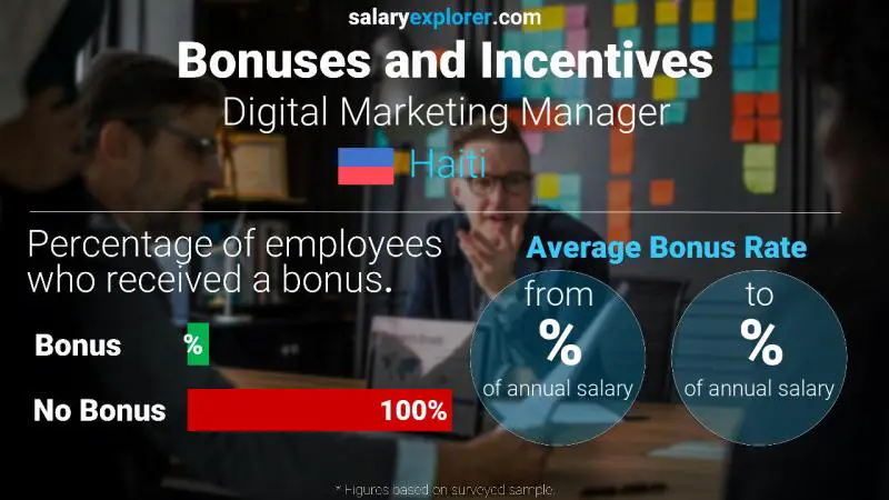 Annual Salary Bonus Rate Haiti Digital Marketing Manager