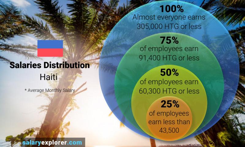 Median and salary distribution monthly Haiti