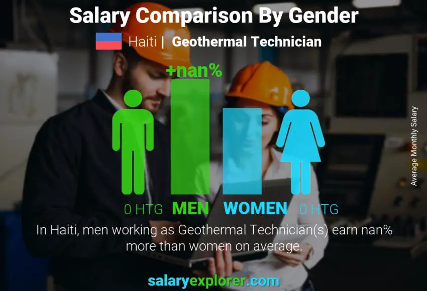 Salary comparison by gender Haiti Geothermal Technician monthly