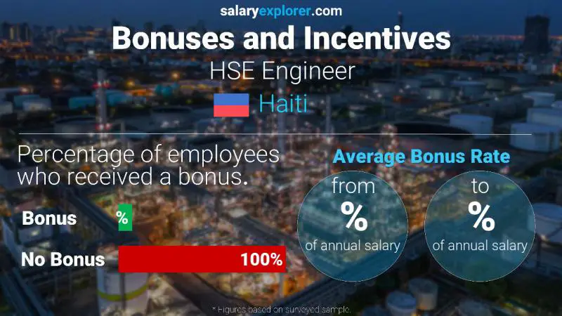 Annual Salary Bonus Rate Haiti HSE Engineer