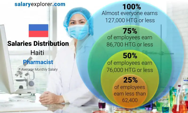 Median and salary distribution Haiti Pharmacist monthly