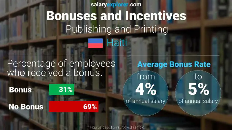 Annual Salary Bonus Rate Haiti Publishing and Printing