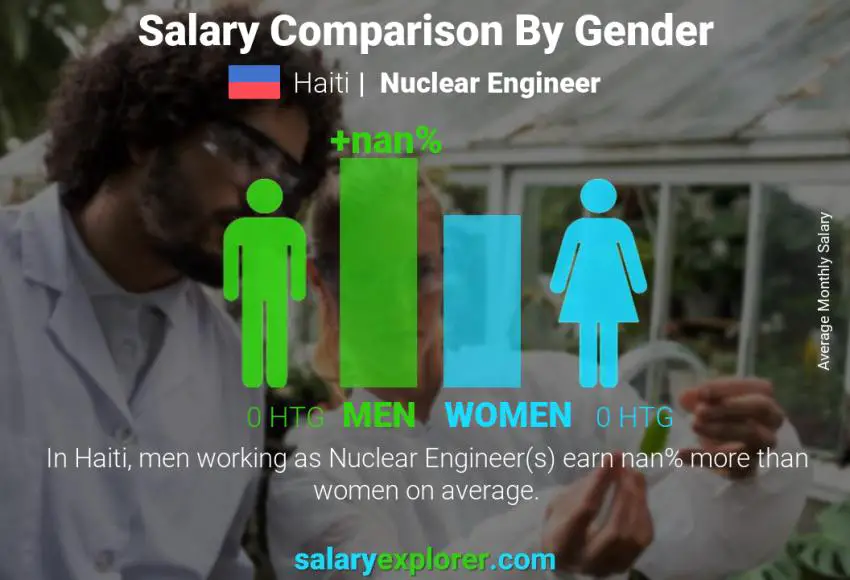 Salary comparison by gender Haiti Nuclear Engineer monthly