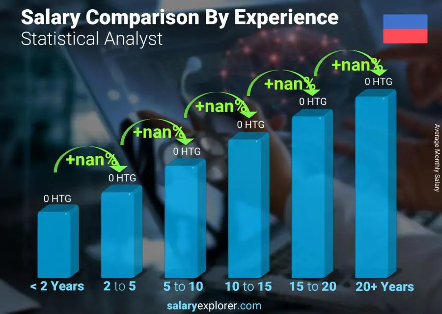 Salary comparison by years of experience monthly Haiti Statistical Analyst