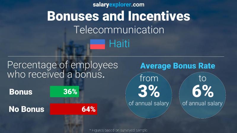 Annual Salary Bonus Rate Haiti Telecommunication