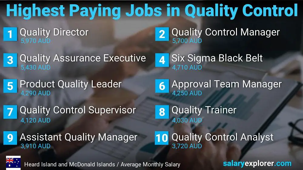 Highest Paying Jobs in Quality Control - Heard Island and McDonald Islands