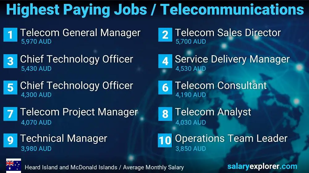 Highest Paying Jobs in Telecommunications - Heard Island and McDonald Islands