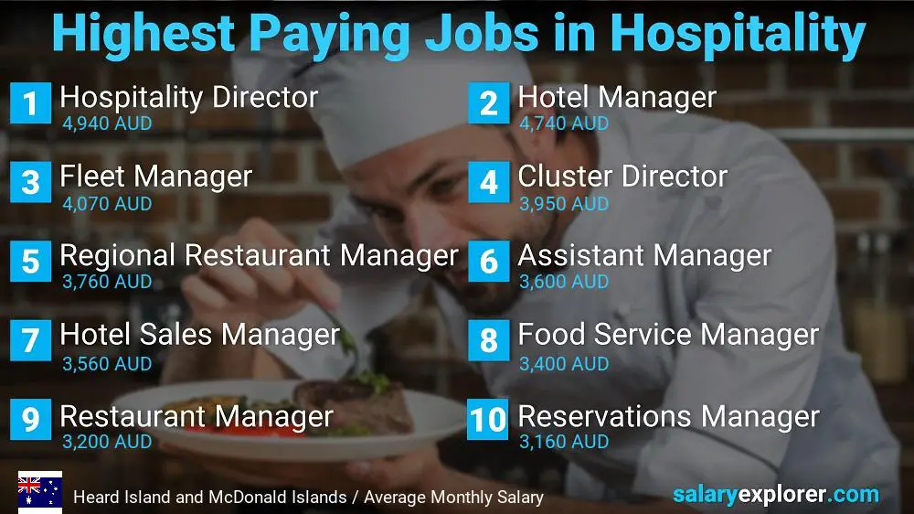 Top Salaries in Hospitality - Heard Island and McDonald Islands