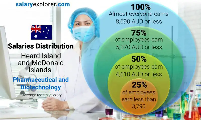 Median and salary distribution Heard Island and McDonald Islands Pharmaceutical and Biotechnology monthly