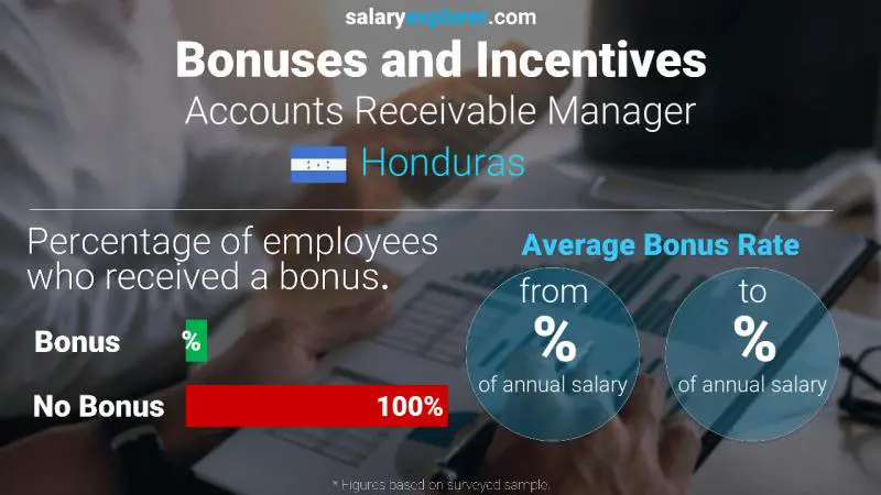 Annual Salary Bonus Rate Honduras Accounts Receivable Manager