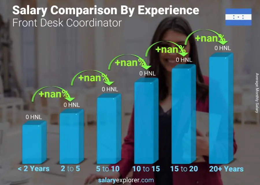 Salary comparison by years of experience monthly Honduras Front Desk Coordinator