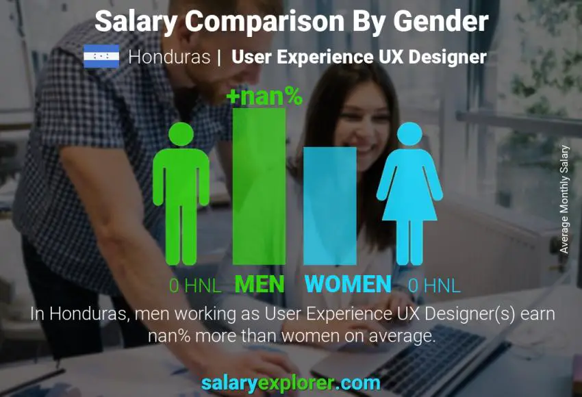 Salary comparison by gender Honduras User Experience UX Designer monthly