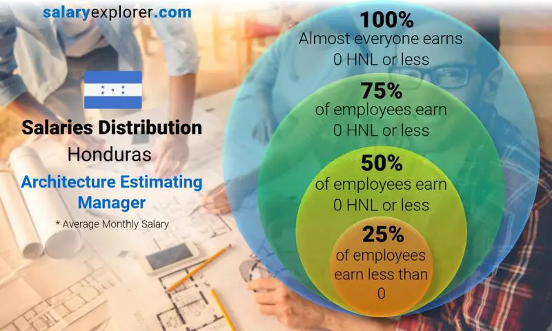 Median and salary distribution Honduras Architecture Estimating Manager monthly