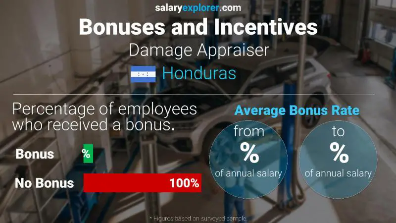 Annual Salary Bonus Rate Honduras Damage Appraiser