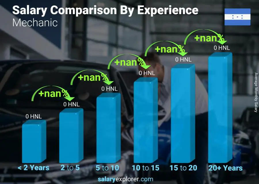 Salary comparison by years of experience monthly Honduras Mechanic