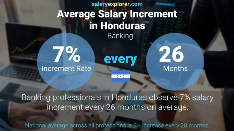 Annual Salary Increment Rate Honduras Banking