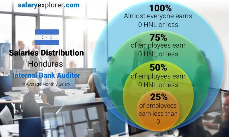 Median and salary distribution Honduras Internal Bank Auditor monthly