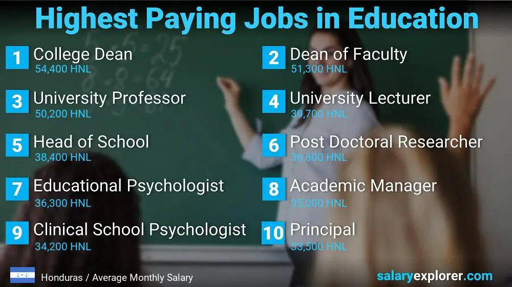 Highest Paying Jobs in Education and Teaching - Honduras