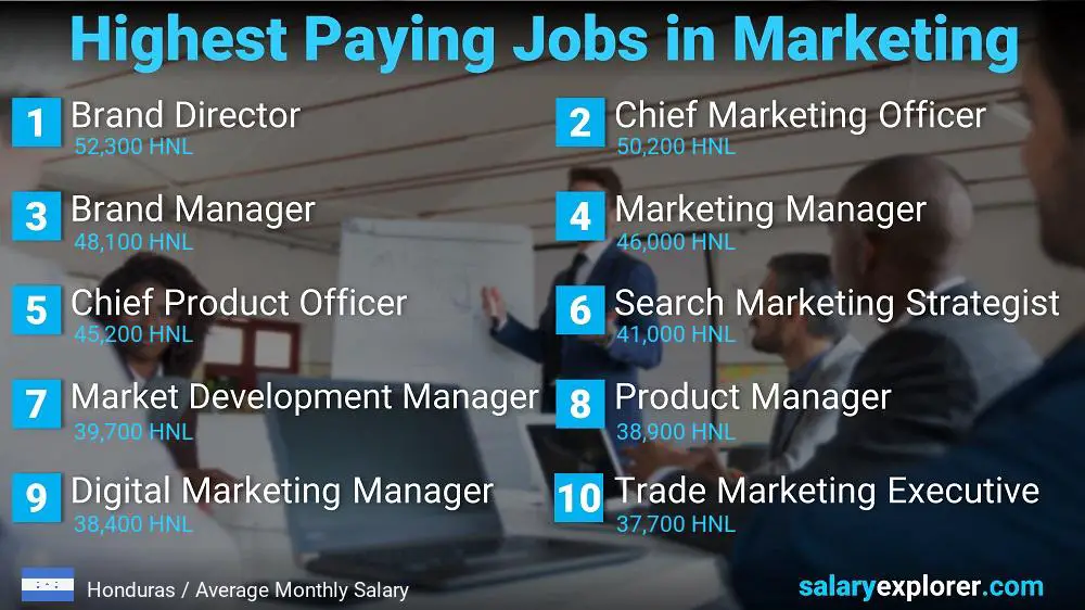 Highest Paying Jobs in Marketing - Honduras