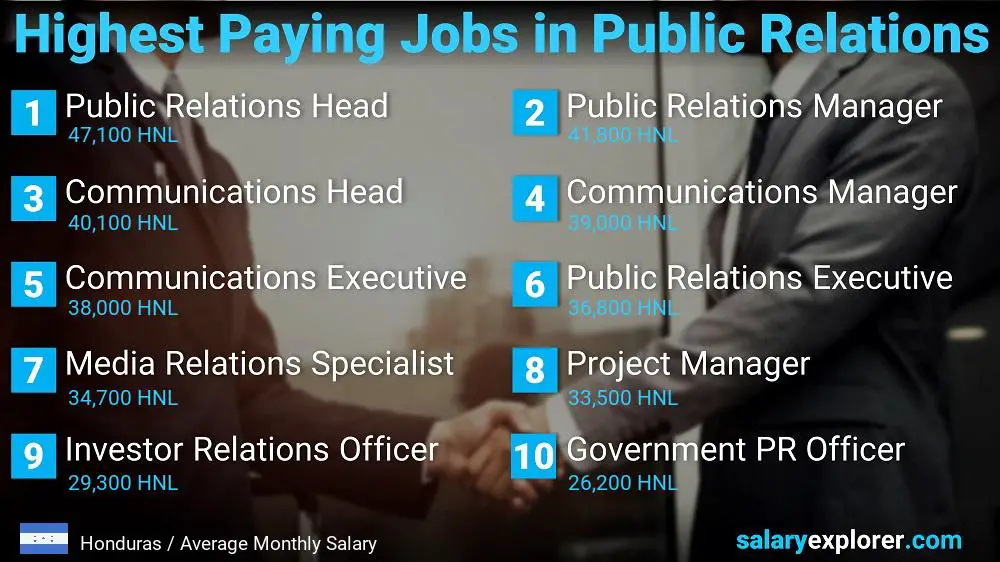 Highest Paying Jobs in Public Relations - Honduras