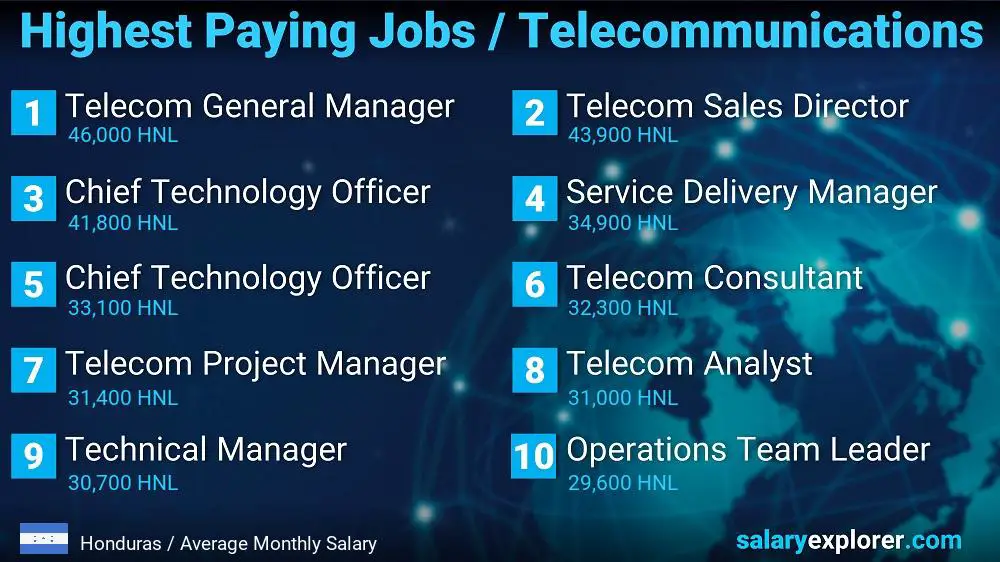Highest Paying Jobs in Telecommunications - Honduras