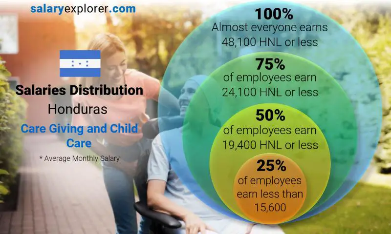 Median and salary distribution Honduras Care Giving and Child Care monthly