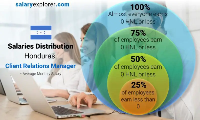 Median and salary distribution Honduras Client Relations Manager monthly