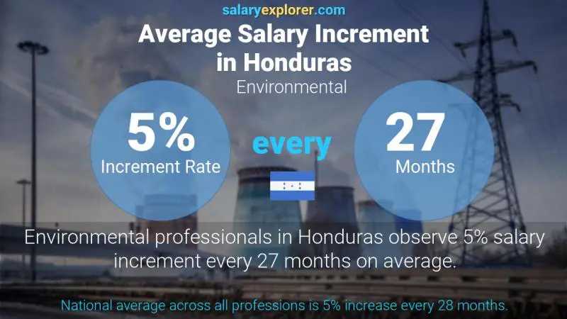 Annual Salary Increment Rate Honduras Environmental