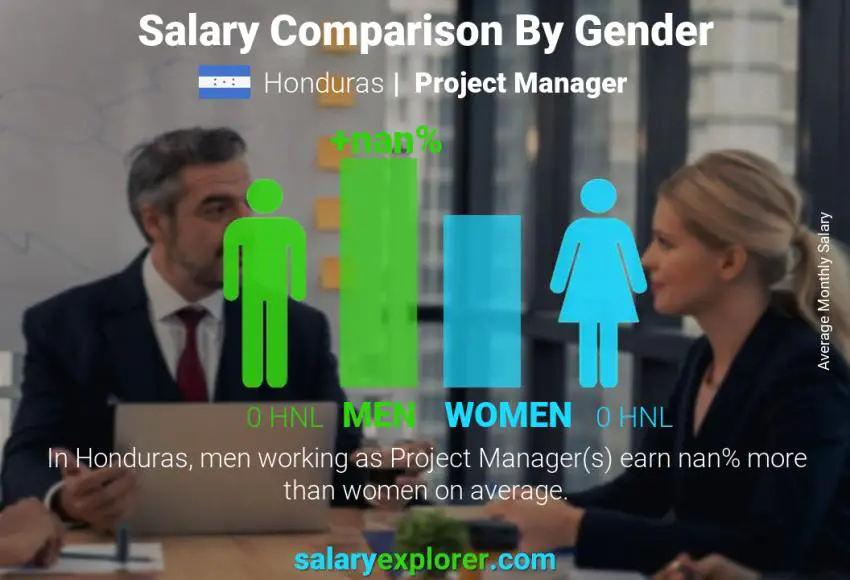 Salary comparison by gender Honduras Project Manager monthly