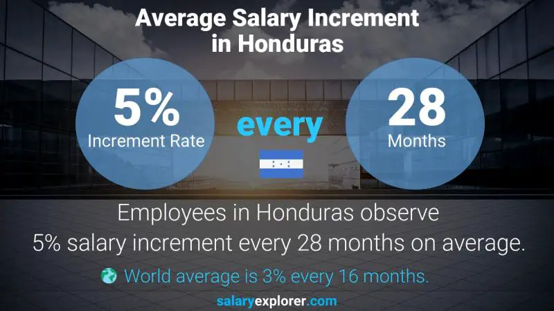Annual Salary Increment Rate Honduras Waiter / Waitress