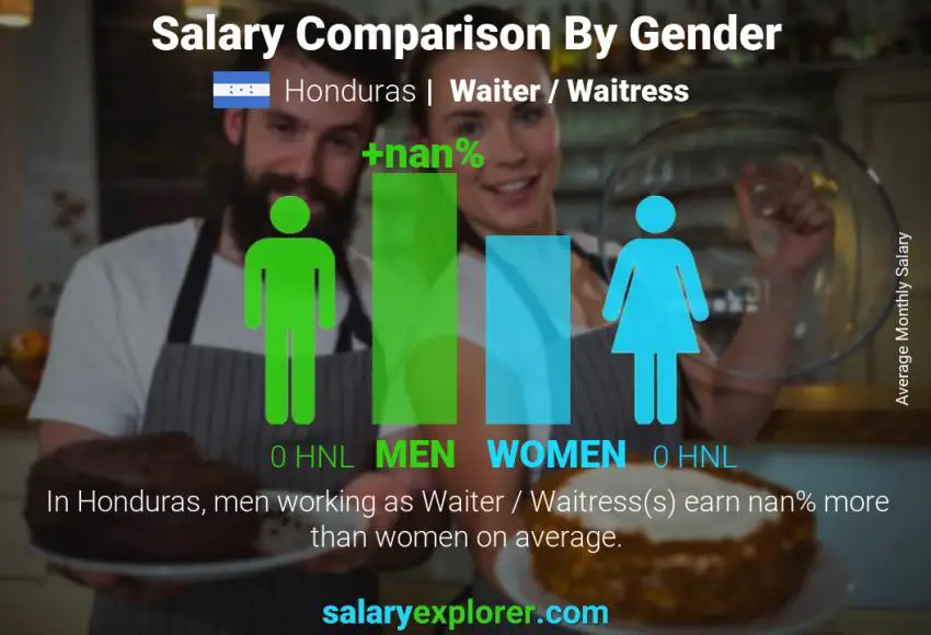 Salary comparison by gender Honduras Waiter / Waitress monthly