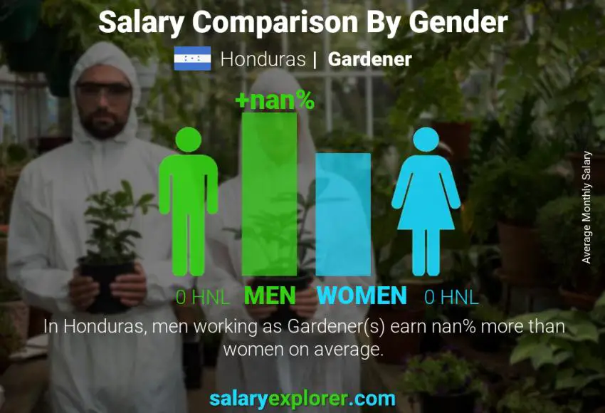 Salary comparison by gender Honduras Gardener monthly